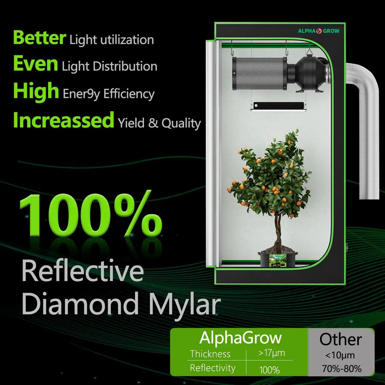 ALPHAGROW Grow Tents 2x2/3x3/4x2/4x4 Ft Compact - 100% Reflective 1680D Mylar Hydroponic System